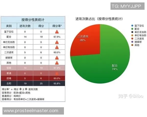技术统计：总决赛近5场表现一览
